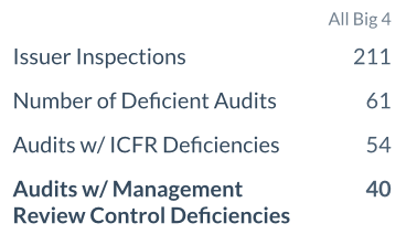 Management review control deficiencies
