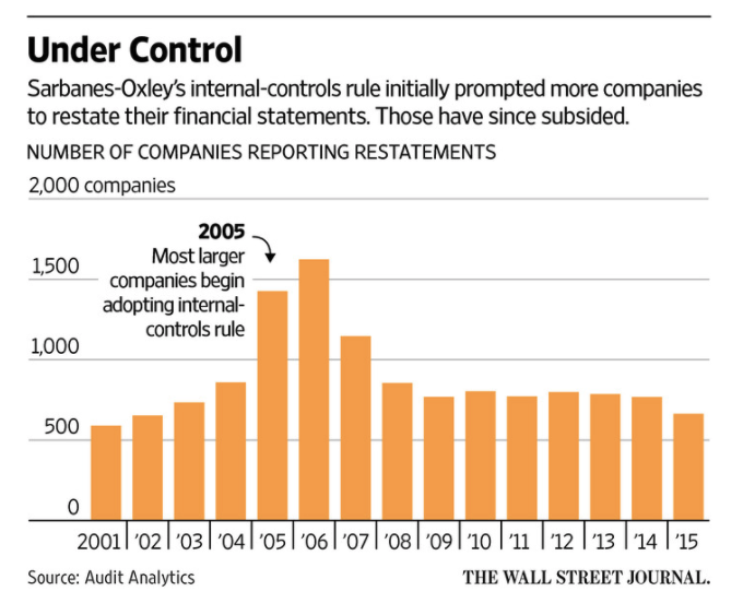 wsj-restatements-sox.png